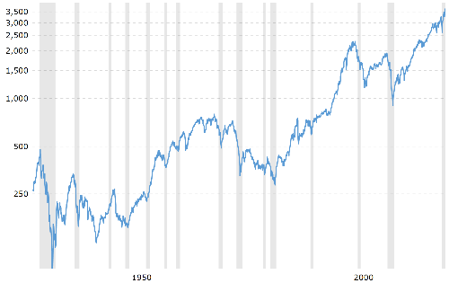 90 Year Historic S&P 500 Stock Market Chart